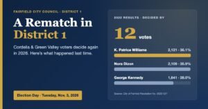 2022 Fairfield City Council District 1 results: K. Patrice Williams 2,121 votes, Nora Dizon 2,109, George Kennedy 1,641 — decided by 12 votes. Election Day is November 3, 2026.